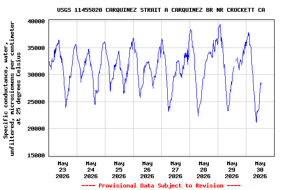 Graph of  Specific conductance, water, unfiltered, microsiemens per centimeter at 25 degrees Celsius