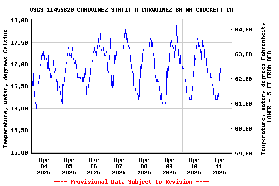 Graph of  Temperature, water, degrees Celsius