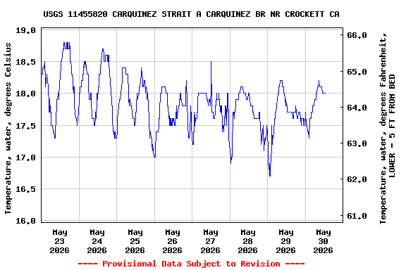 Graph of  Temperature, water, degrees Celsius