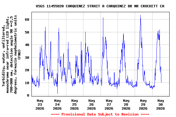 Graph of  Turbidity, water, unfiltered, monochrome near infra-red LED light, 780-900 nm, detection angle 90 +-2.5 degrees, formazin nephelometric units (FNU)