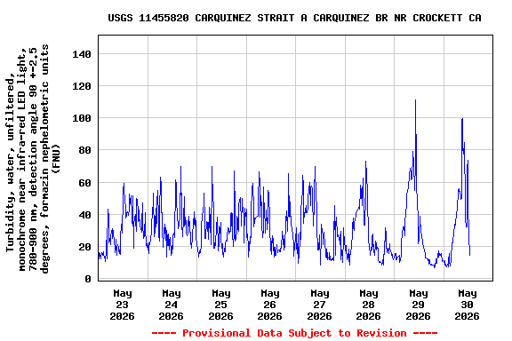 Graph of  Turbidity, water, unfiltered, monochrome near infra-red LED light, 780-900 nm, detection angle 90 +-2.5 degrees, formazin nephelometric units (FNU)