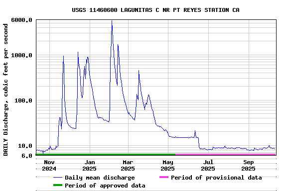 Graph of DAILY Discharge, cubic feet per second