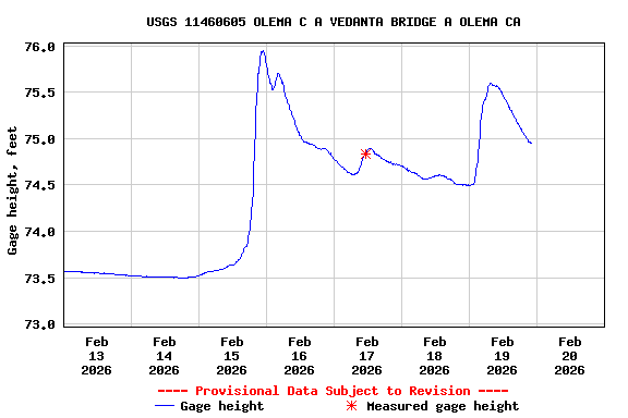 Graph of  Gage height, feet