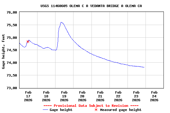 Graph of  Gage height, feet
