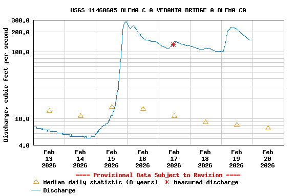 Graph of  Discharge, cubic feet per second