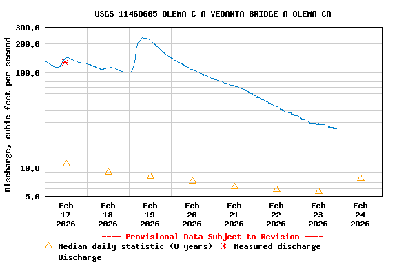 Graph of  Discharge, cubic feet per second