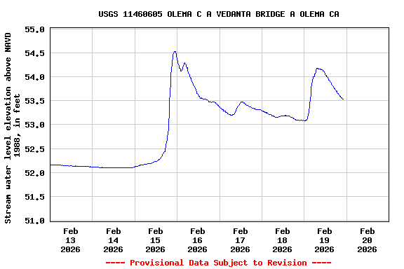 Graph of  Stream water level elevation above NAVD 1988, in feet