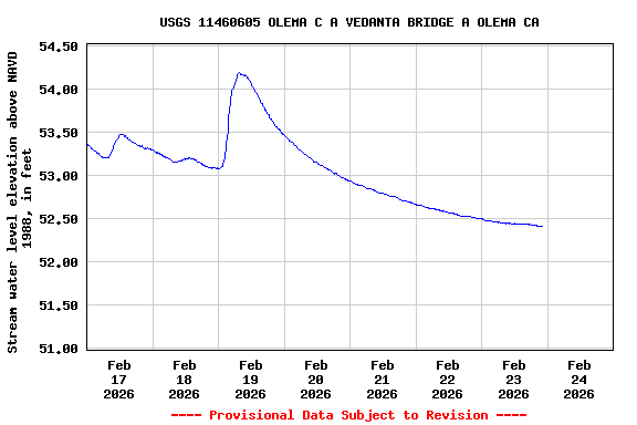 Graph of  Stream water level elevation above NAVD 1988, in feet