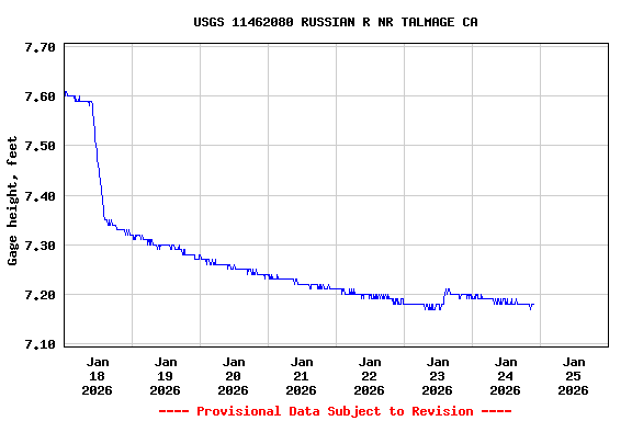 Graph of  Gage height, feet