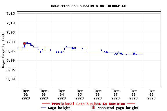 Graph of  Gage height, feet