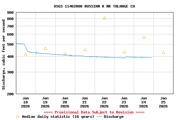 Graph of  Discharge, cubic feet per second