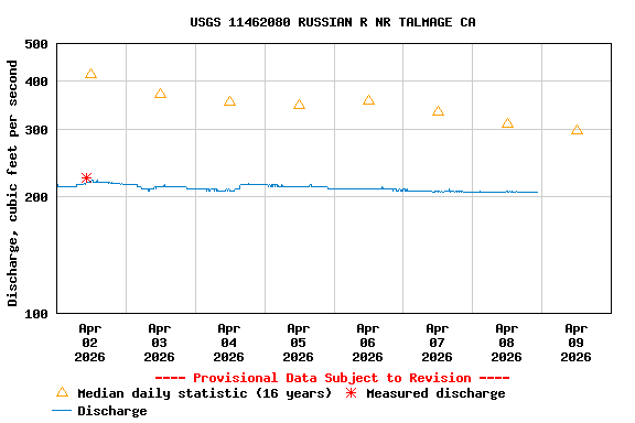 Graph of  Discharge, cubic feet per second