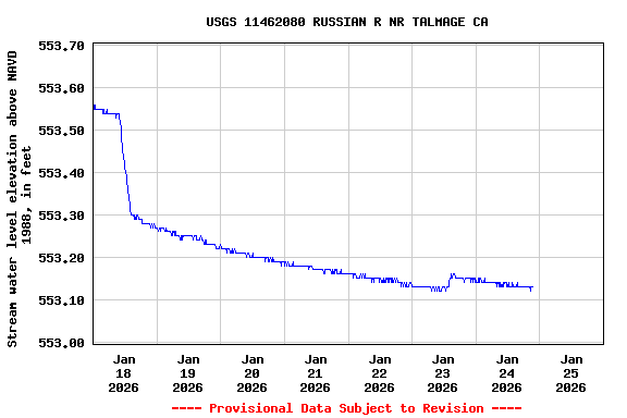 Graph of  Stream water level elevation above NAVD 1988, in feet