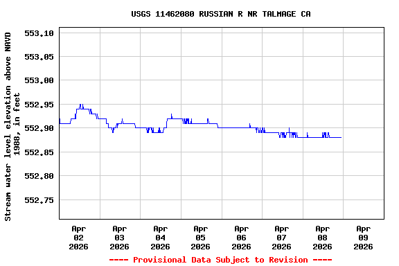 Graph of  Stream water level elevation above NAVD 1988, in feet