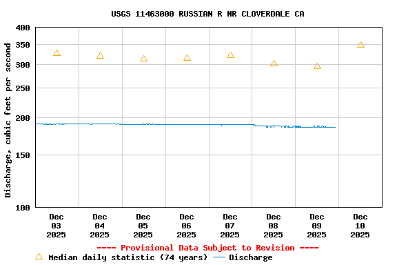 Graph of  Discharge, cubic feet per second