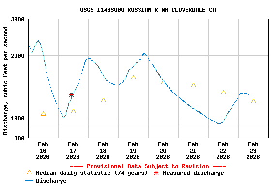 Graph of  Discharge, cubic feet per second