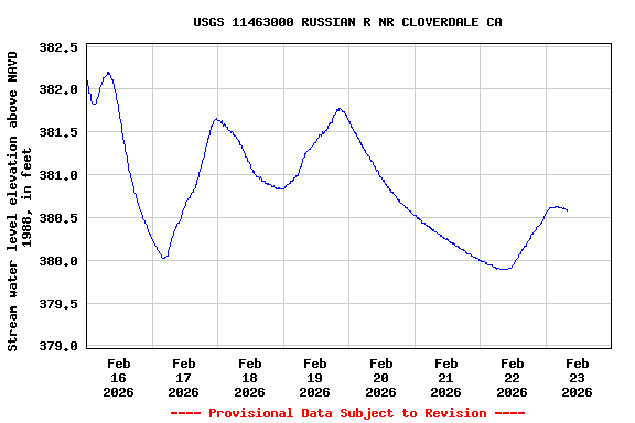 Graph of  Stream water level elevation above NAVD 1988, in feet