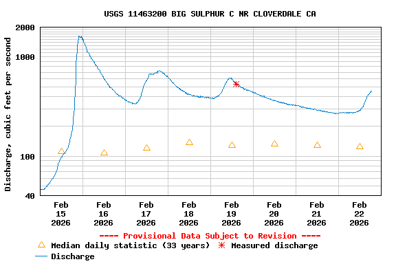 Graph of  Discharge, cubic feet per second