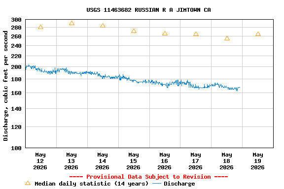 Graph of  Discharge, cubic feet per second