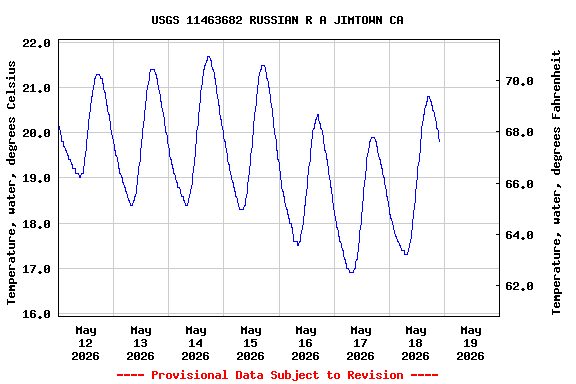 Graph of  Temperature, water, degrees Celsius