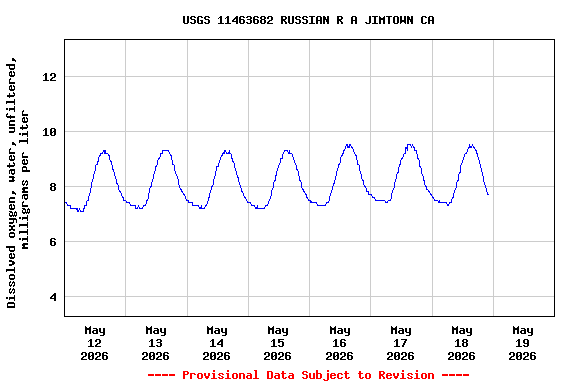 Graph of  Dissolved oxygen, water, unfiltered, milligrams per liter