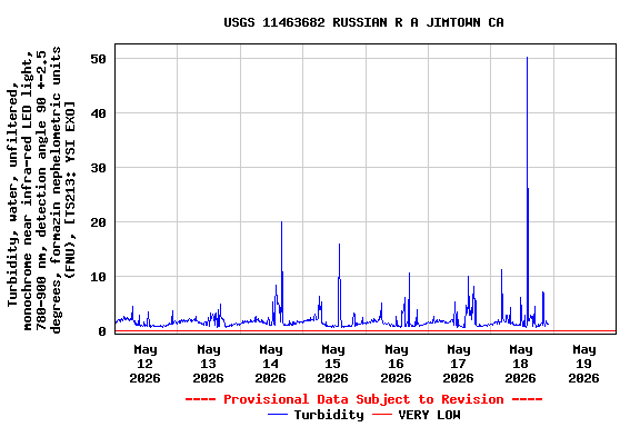 Graph of  Turbidity, water, unfiltered, monochrome near infra-red LED light, 780-900 nm, detection angle 90 +-2.5 degrees, formazin nephelometric units (FNU), [TS213: YSI EXO]
