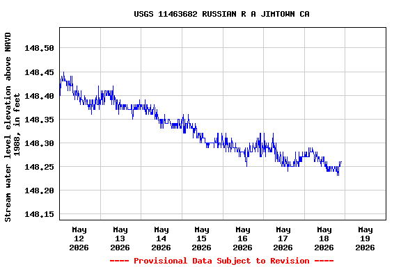 Graph of  Stream water level elevation above NAVD 1988, in feet