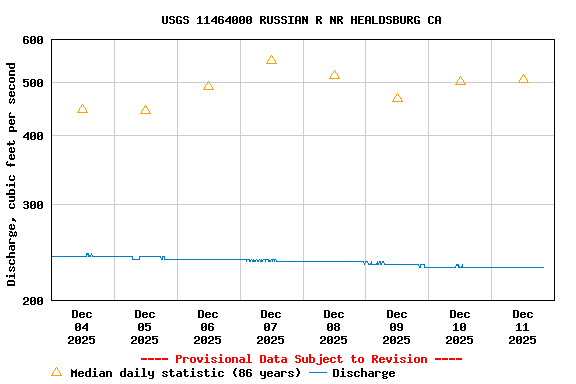 Graph of  Discharge, cubic feet per second