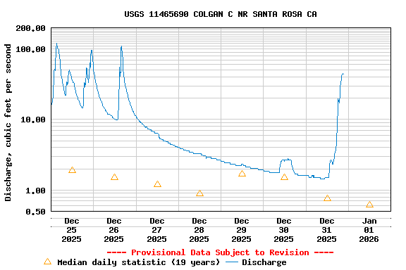 Graph of  Discharge, cubic feet per second