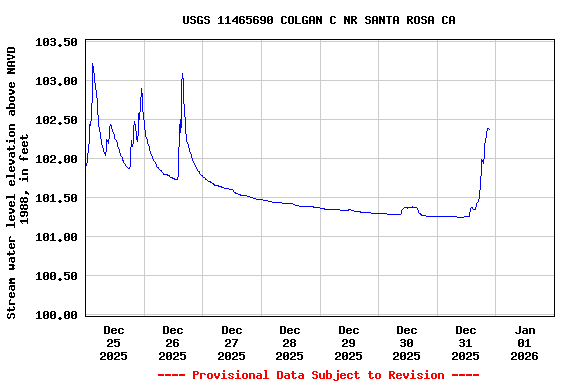 Graph of  Stream water level elevation above NAVD 1988, in feet