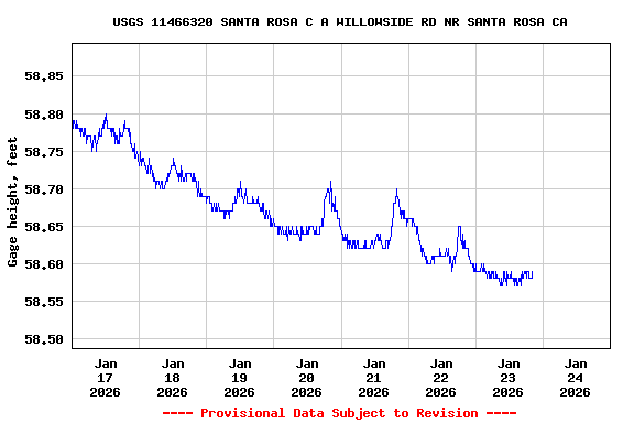 Graph of  Gage height, feet