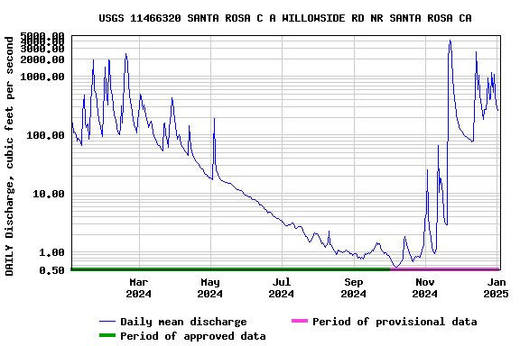 Graph of DAILY Discharge, cubic feet per second