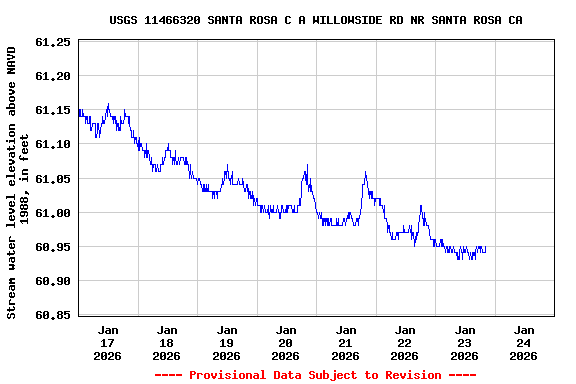 Graph of  Stream water level elevation above NAVD 1988, in feet