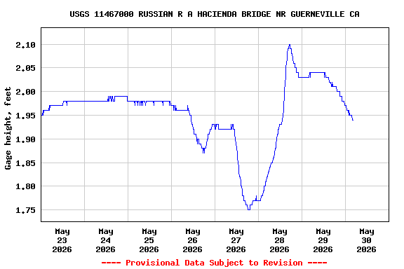 Graph of  Gage height, feet