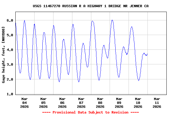 Graph of  Gage height, feet, [NAVD88]