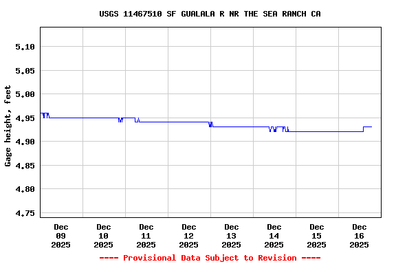 Graph of  Gage height, feet
