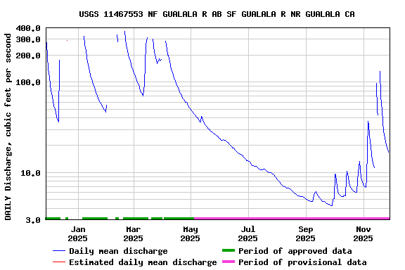 Graph of DAILY Discharge, cubic feet per second