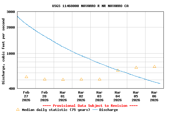 Graph of  Discharge, cubic feet per second