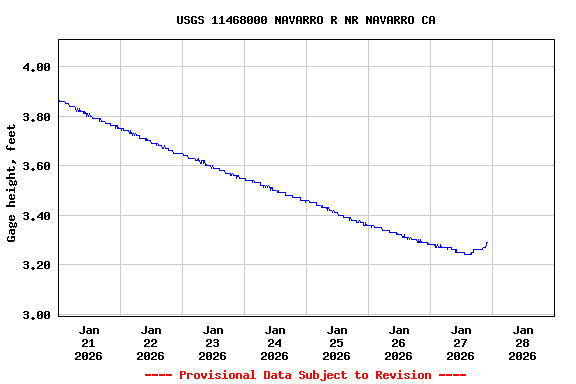 Graph of  Gage height, feet