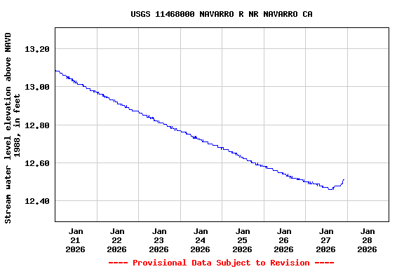 Graph of  Stream water level elevation above NAVD 1988, in feet