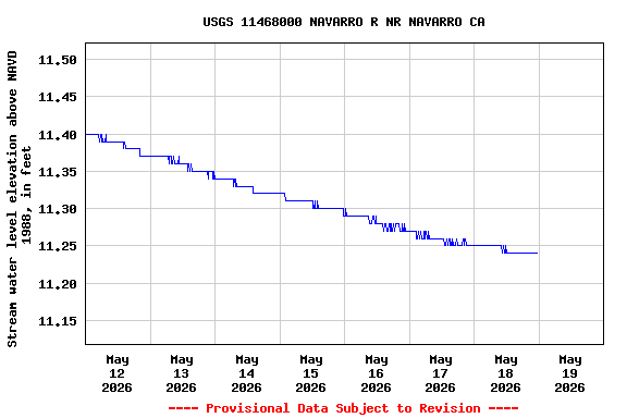 Graph of  Stream water level elevation above NAVD 1988, in feet