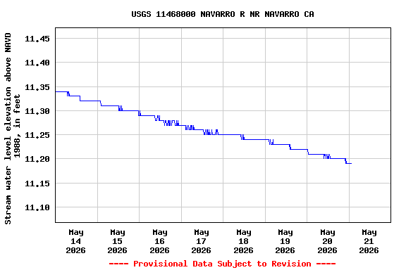Graph of  Stream water level elevation above NAVD 1988, in feet