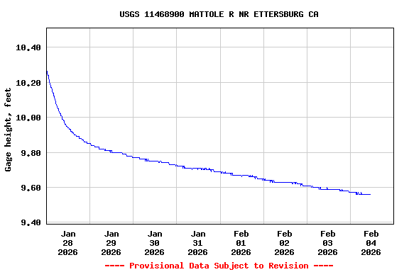 Graph of  Gage height, feet