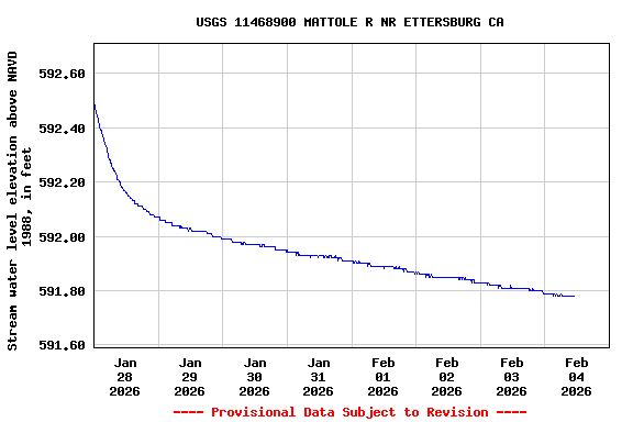 Graph of  Stream water level elevation above NAVD 1988, in feet