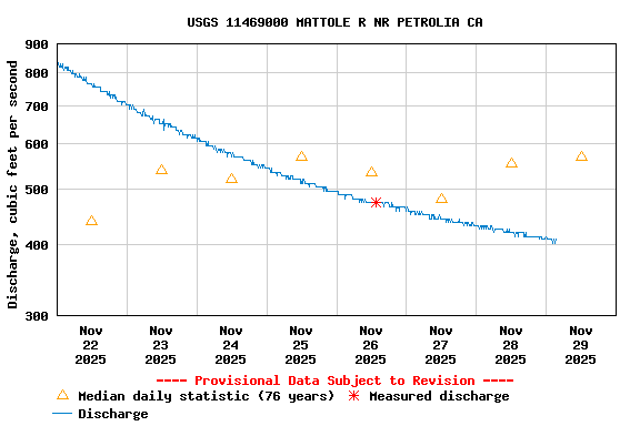 Graph of  Discharge, cubic feet per second