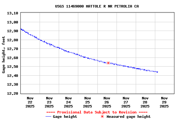 Graph of  Gage height, feet