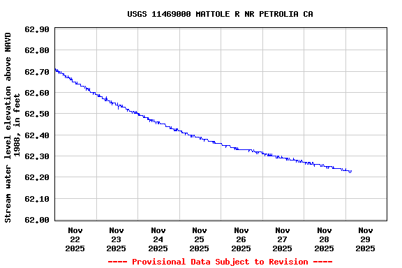 Graph of  Stream water level elevation above NAVD 1988, in feet