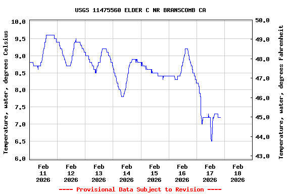 Graph of  Temperature, water, degrees Celsius