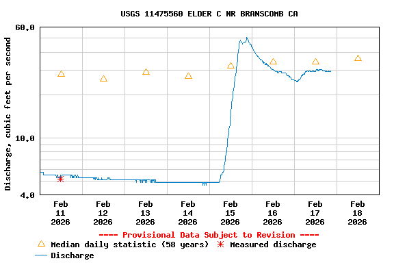 Graph of  Discharge, cubic feet per second