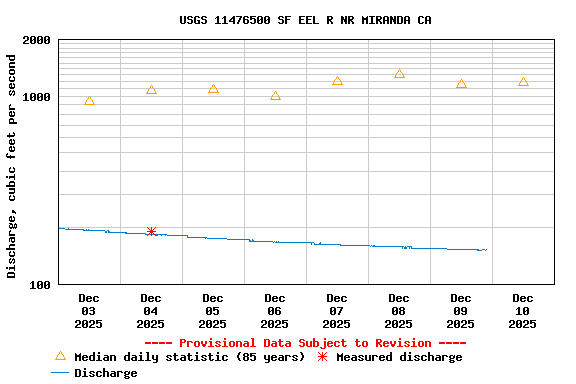 Graph of  Discharge, cubic feet per second